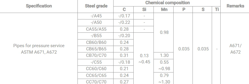 Chemical Requirements Of ASTM A671 Pipes & Tubes Chemical Requirements Of ASTM A671 Pipes & Tubes