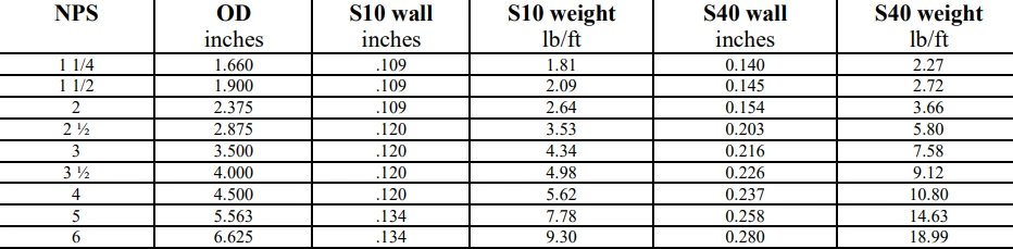 DIMENSIONS AND WEIGHTS ( plain end ) DIMENSIONS AND WEIGHTS ( plain end )